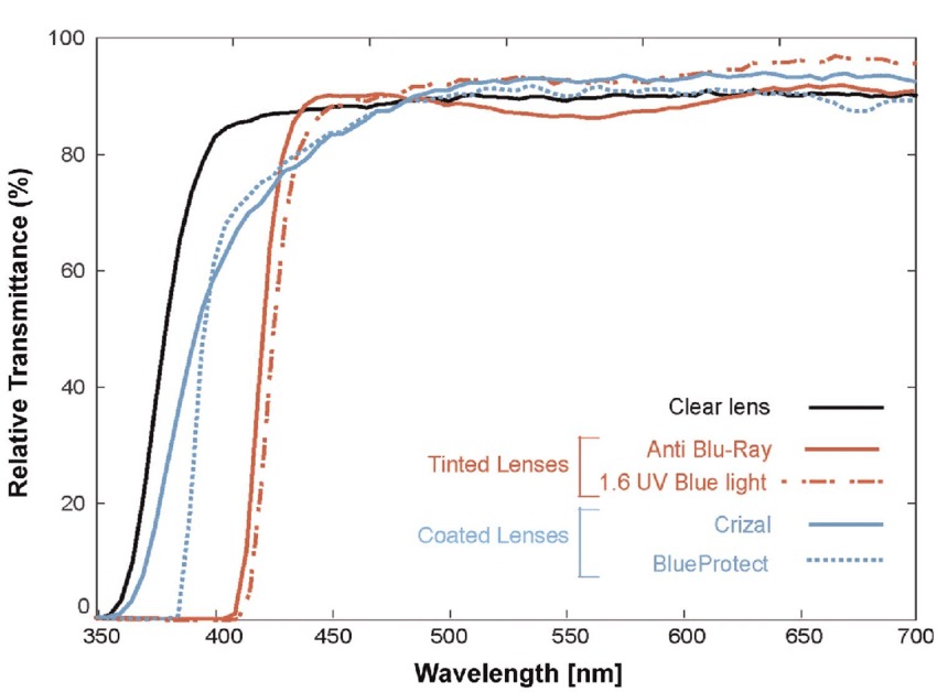 CSE 424 — Blue-Light Glasses ML