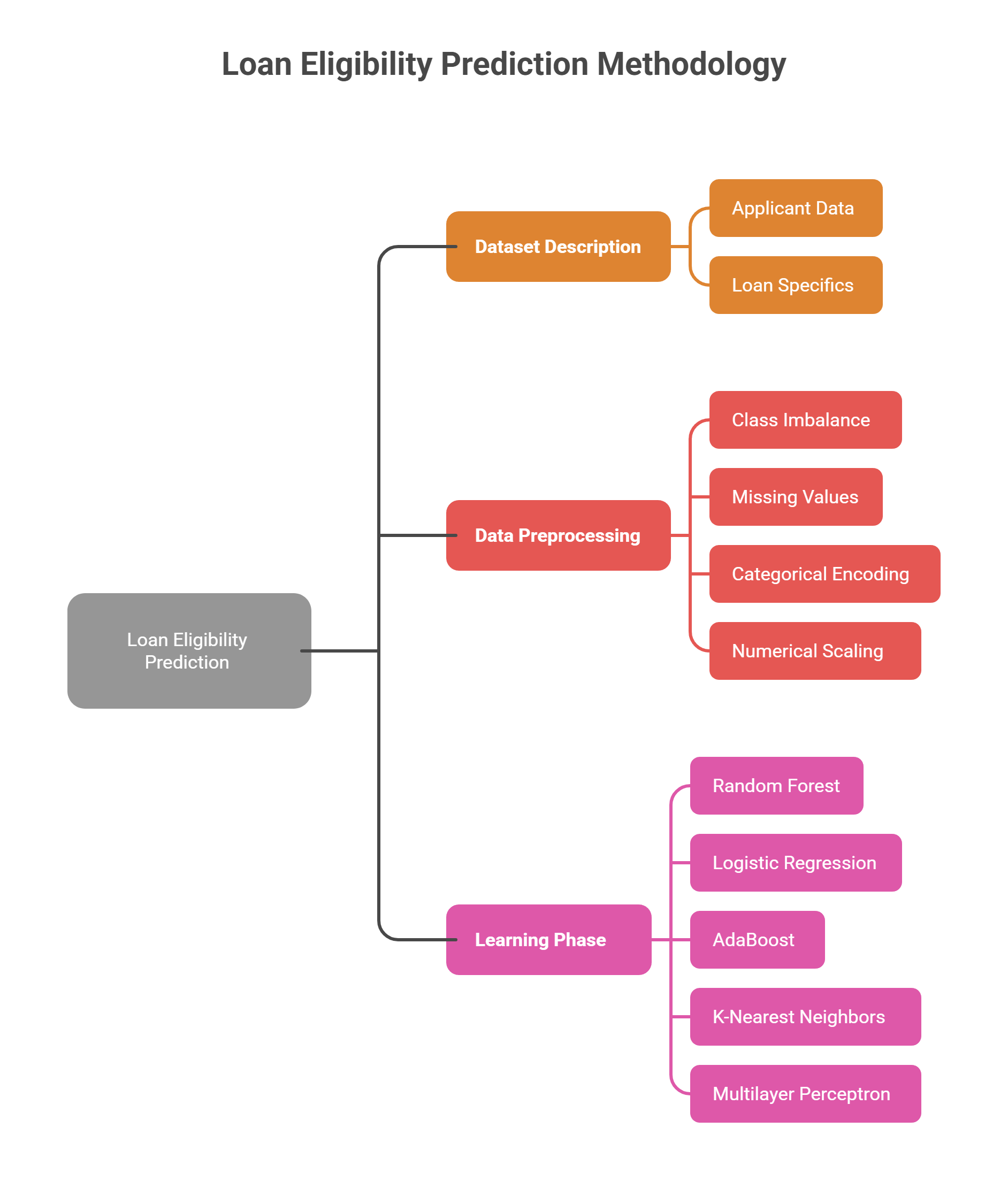 CSE 427 — Loan Eligibility Prediction